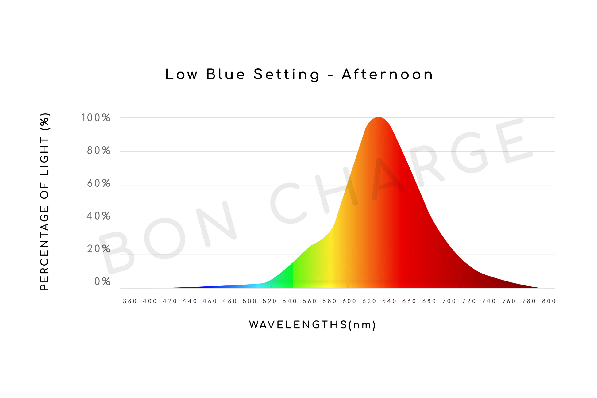 Light Spectrum Report of Full Spectrum Lamp Morning And Afternoon