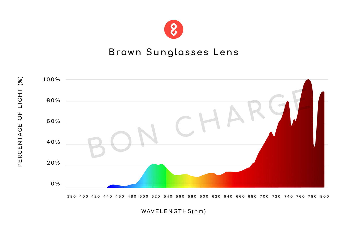 Spectrometer Test Results of Custom Sunglasses (Brown)