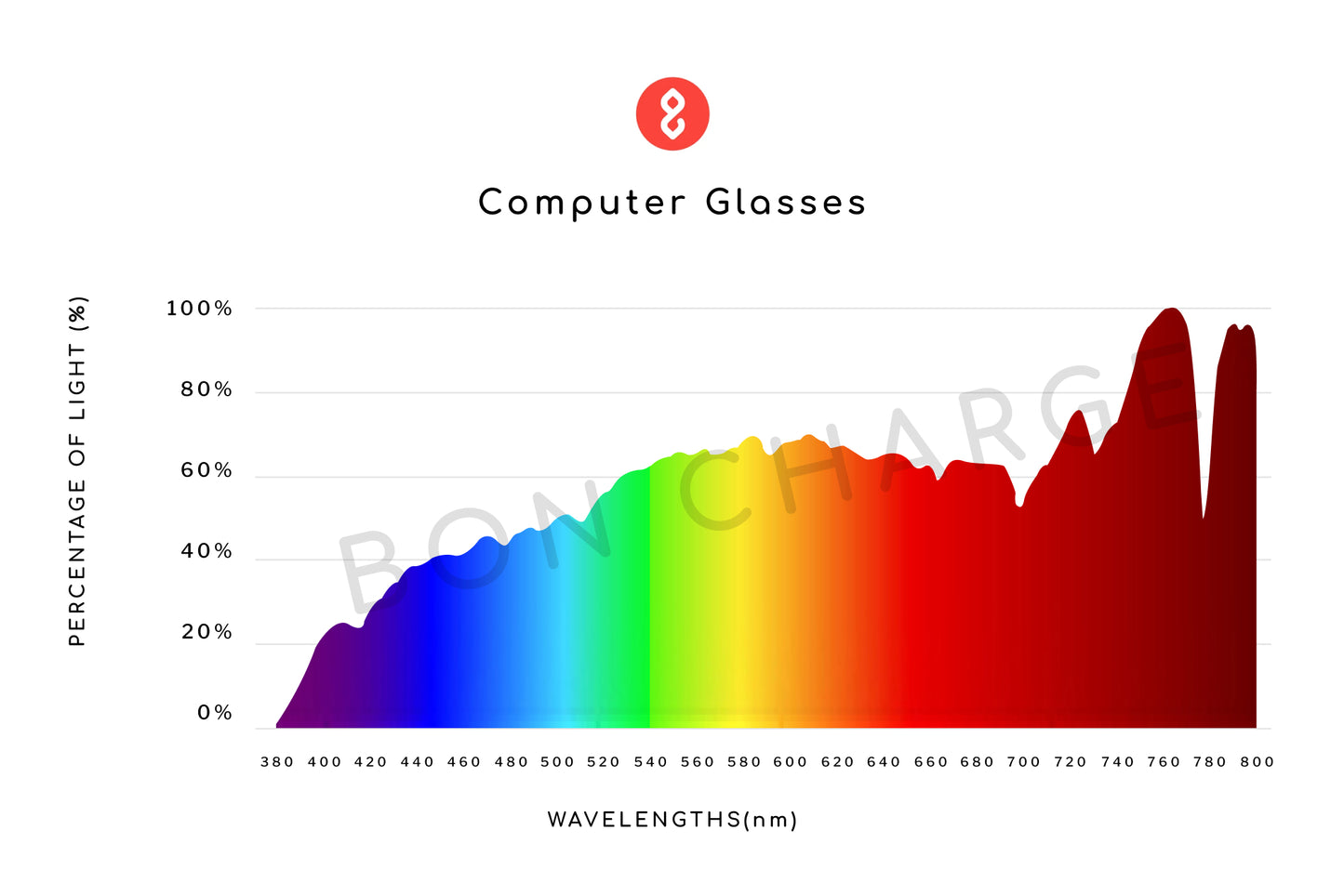 Spectrometer Test Results of Smith Computer Glasses