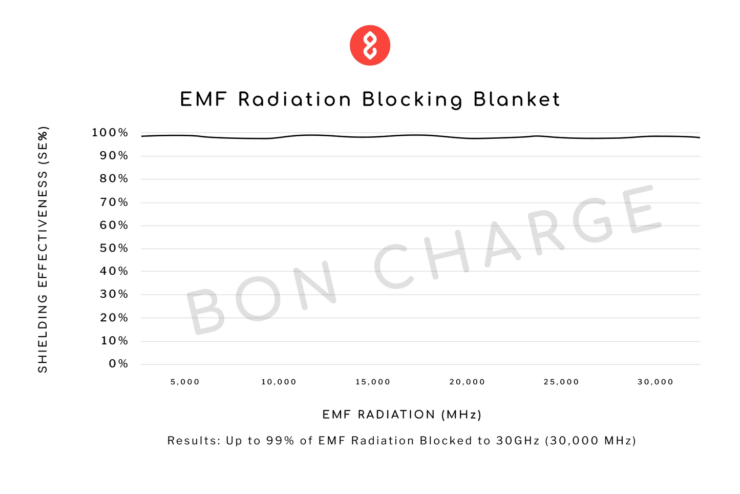 Test Results of EMF Radiation Blocking Blanket