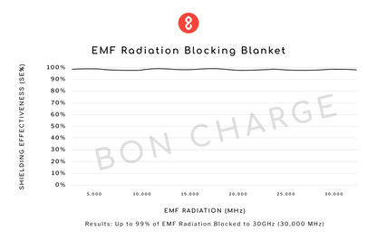 Test Results of EMF Radiation Blocking Blanket